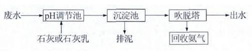 高濃度氨氮廢水如何處理？ 氨氮廢水處理方法詳解(圖2)