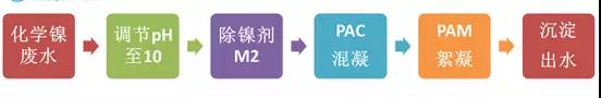 鍍鎳廢水如何處理？化學(xué)鍍鎳廢水處理方法詳解(圖2)