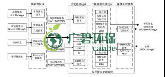 制藥行業(yè)廢水是什么？制藥行業(yè)廢水處理技術(shù)(圖1)