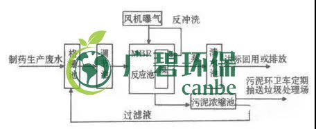 制藥行業(yè)廢水是什么？制藥行業(yè)廢水處理技術(shù)(圖3)