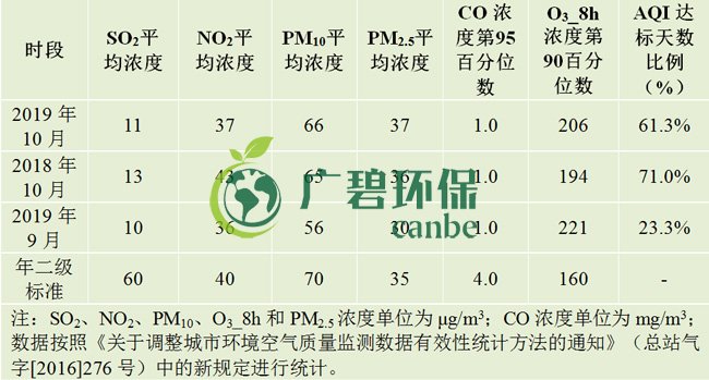10月佛山五區(qū)32鎮(zhèn)空氣質(zhì)量排名！順德“氣質(zhì)”最好！(圖1)