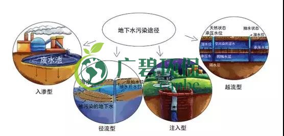 土壤環(huán)保：地下水污染的來源、途徑與特點(圖7)
