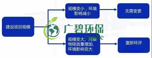環(huán)評(píng)審批過(guò)期怎么辦？如何區(qū)分環(huán)評(píng)重大變更、重新報(bào)批、重新審核(圖2)