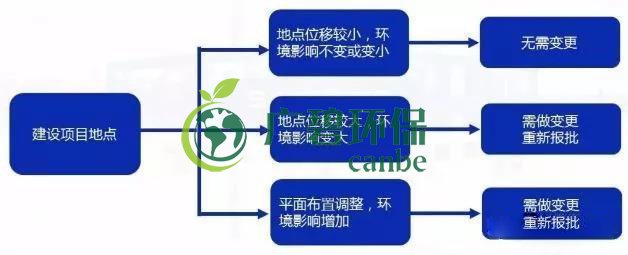 環(huán)評(píng)審批過(guò)期怎么辦？如何區(qū)分環(huán)評(píng)重大變更、重新報(bào)批、重新審核(圖3)