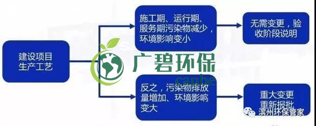 環(huán)評(píng)審批過(guò)期怎么辦？如何區(qū)分環(huán)評(píng)重大變更、重新報(bào)批、重新審核(圖4)
