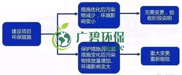 環(huán)評(píng)審批過(guò)期怎么辦？如何區(qū)分環(huán)評(píng)重大變更、重新報(bào)批、重新審核(圖5)